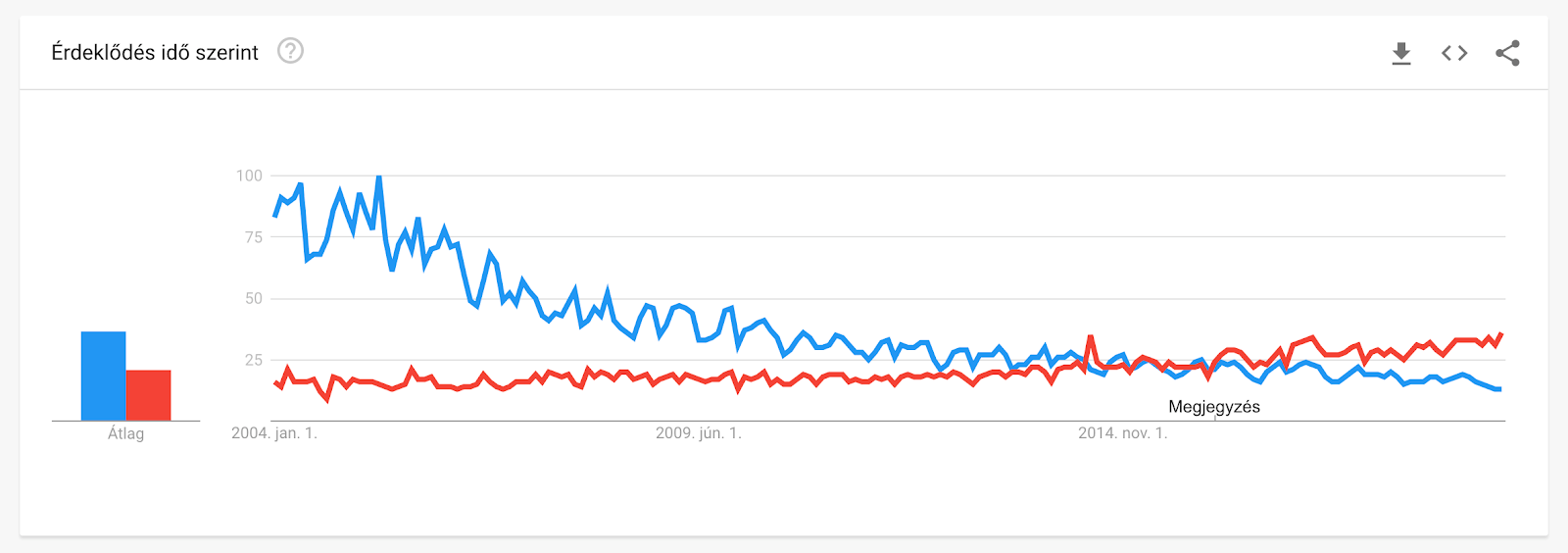 tv vs digital advertising, Google Trends